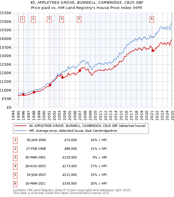 40, APPLETREE GROVE, BURWELL, CAMBRIDGE, CB25 0BF: Price paid vs HM Land Registry's House Price Index