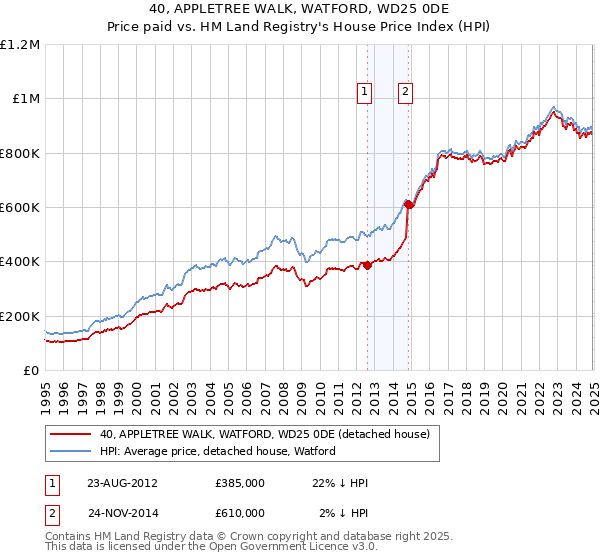 40, APPLETREE WALK, WATFORD, WD25 0DE: Price paid vs HM Land Registry's House Price Index