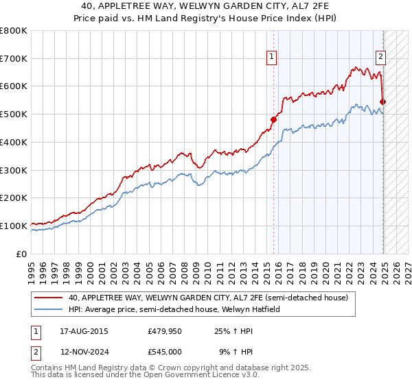 40, APPLETREE WAY, WELWYN GARDEN CITY, AL7 2FE: Price paid vs HM Land Registry's House Price Index