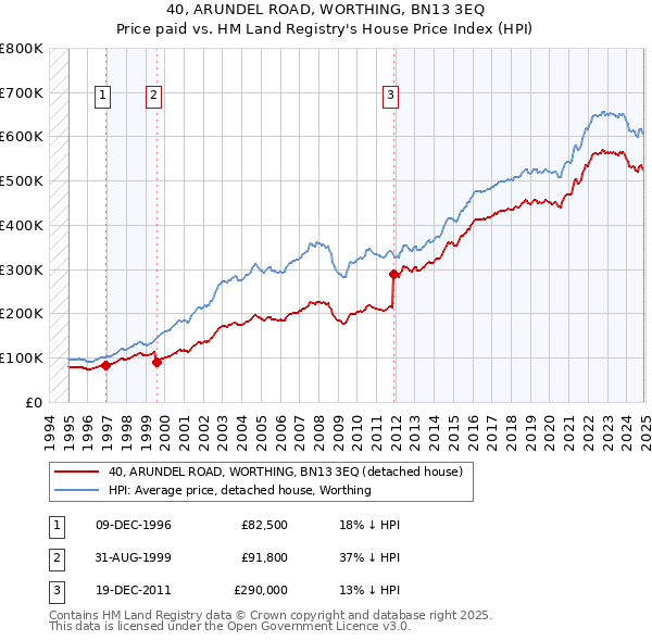 40, ARUNDEL ROAD, WORTHING, BN13 3EQ: Price paid vs HM Land Registry's House Price Index