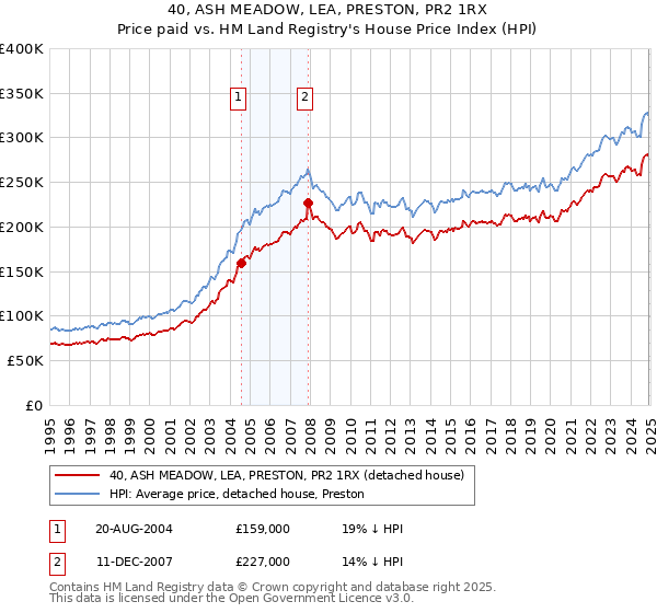 40, ASH MEADOW, LEA, PRESTON, PR2 1RX: Price paid vs HM Land Registry's House Price Index