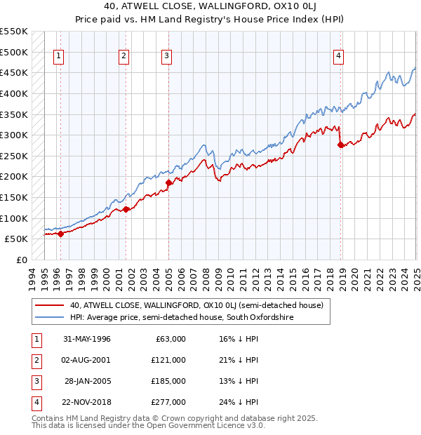 40, ATWELL CLOSE, WALLINGFORD, OX10 0LJ: Price paid vs HM Land Registry's House Price Index