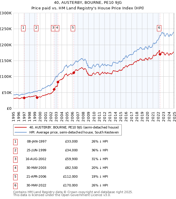 40, AUSTERBY, BOURNE, PE10 9JG: Price paid vs HM Land Registry's House Price Index