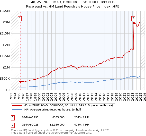 40, AVENUE ROAD, DORRIDGE, SOLIHULL, B93 8LD: Price paid vs HM Land Registry's House Price Index