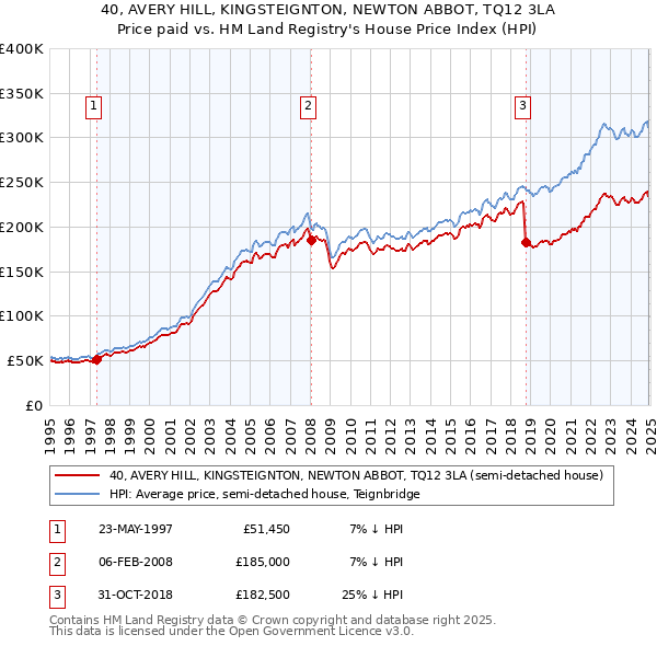 40, AVERY HILL, KINGSTEIGNTON, NEWTON ABBOT, TQ12 3LA: Price paid vs HM Land Registry's House Price Index