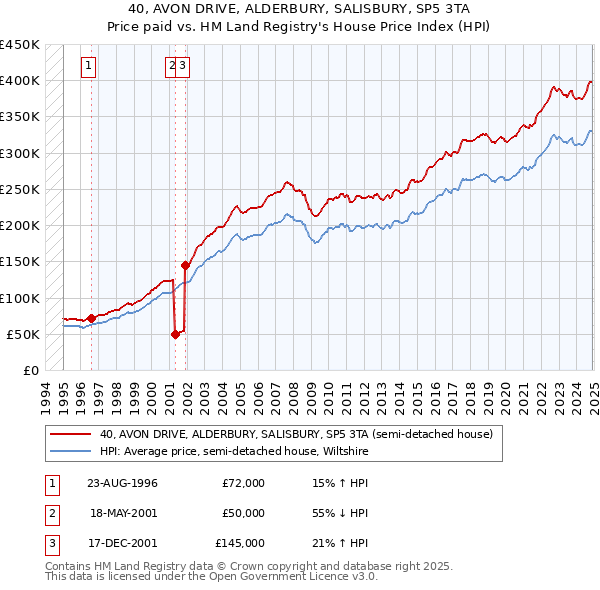 40, AVON DRIVE, ALDERBURY, SALISBURY, SP5 3TA: Price paid vs HM Land Registry's House Price Index