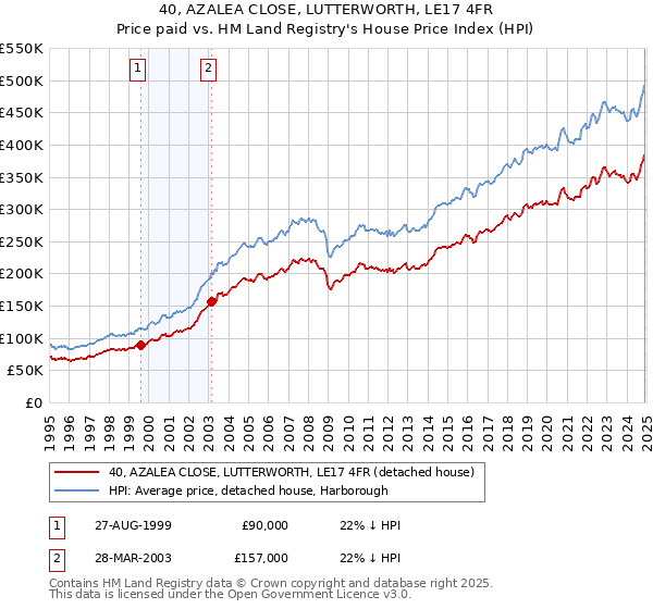 40, AZALEA CLOSE, LUTTERWORTH, LE17 4FR: Price paid vs HM Land Registry's House Price Index