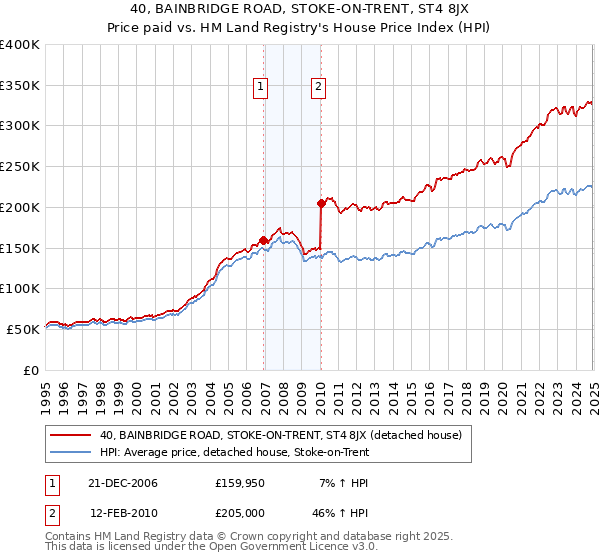 40, BAINBRIDGE ROAD, STOKE-ON-TRENT, ST4 8JX: Price paid vs HM Land Registry's House Price Index