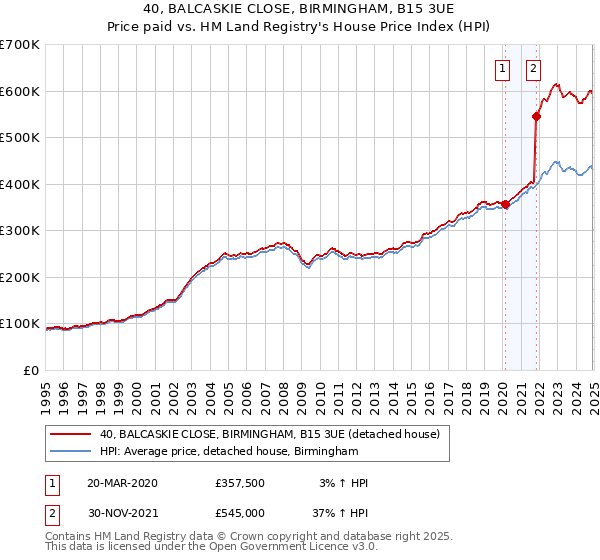 40, BALCASKIE CLOSE, BIRMINGHAM, B15 3UE: Price paid vs HM Land Registry's House Price Index
