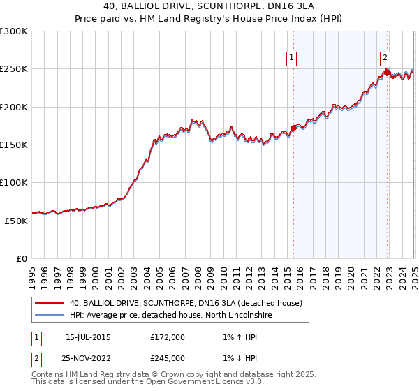 40, BALLIOL DRIVE, SCUNTHORPE, DN16 3LA: Price paid vs HM Land Registry's House Price Index