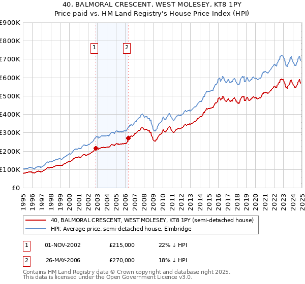 40, BALMORAL CRESCENT, WEST MOLESEY, KT8 1PY: Price paid vs HM Land Registry's House Price Index