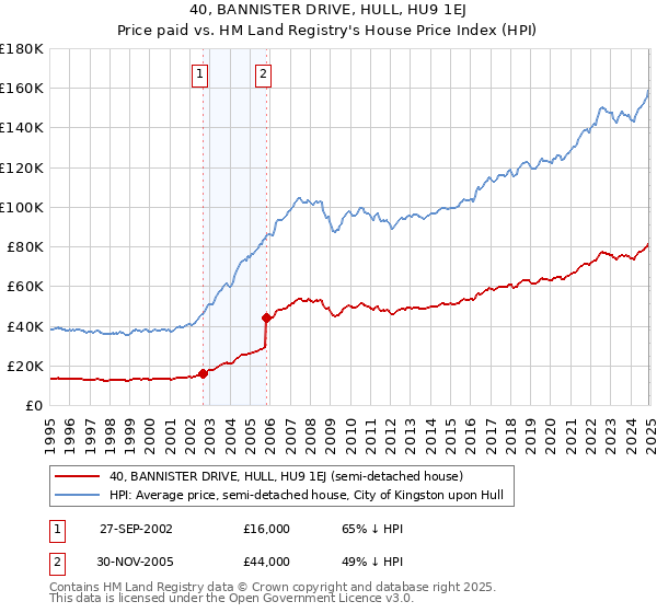 40, BANNISTER DRIVE, HULL, HU9 1EJ: Price paid vs HM Land Registry's House Price Index