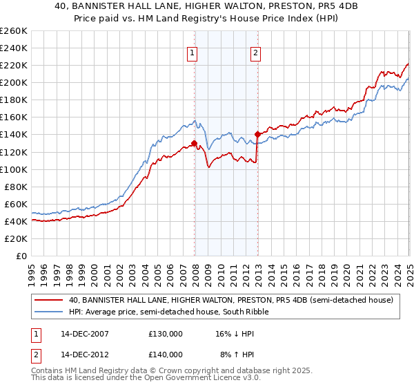 40, BANNISTER HALL LANE, HIGHER WALTON, PRESTON, PR5 4DB: Price paid vs HM Land Registry's House Price Index