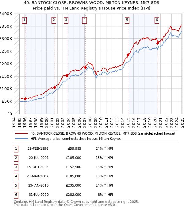 40, BANTOCK CLOSE, BROWNS WOOD, MILTON KEYNES, MK7 8DS: Price paid vs HM Land Registry's House Price Index