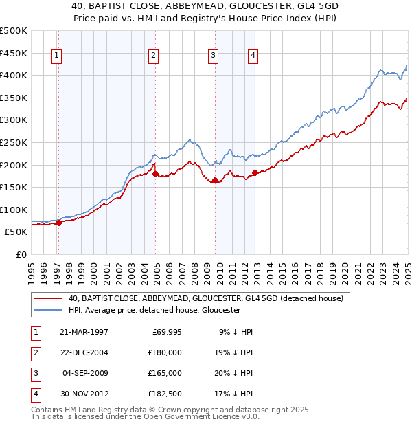 40, BAPTIST CLOSE, ABBEYMEAD, GLOUCESTER, GL4 5GD: Price paid vs HM Land Registry's House Price Index