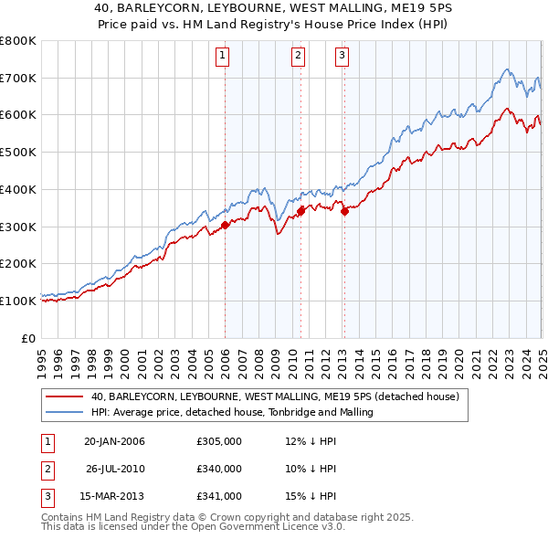 40, BARLEYCORN, LEYBOURNE, WEST MALLING, ME19 5PS: Price paid vs HM Land Registry's House Price Index