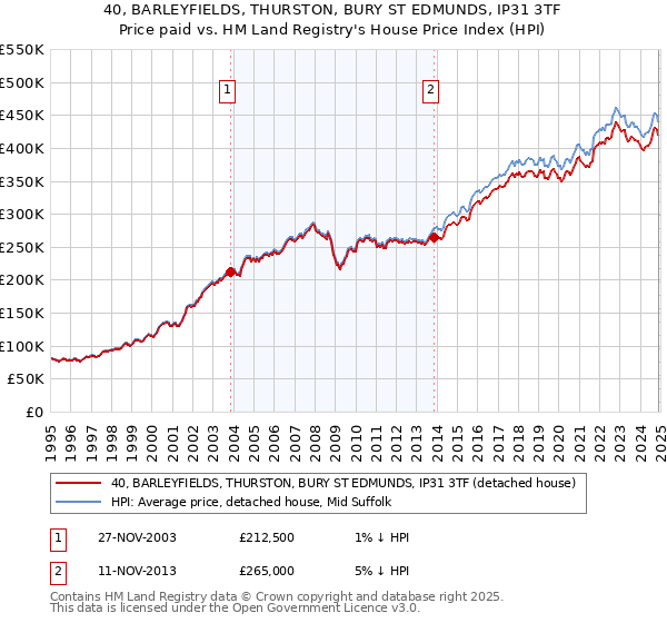 40, BARLEYFIELDS, THURSTON, BURY ST EDMUNDS, IP31 3TF: Price paid vs HM Land Registry's House Price Index