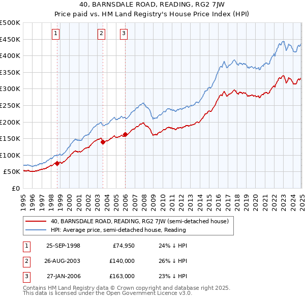 40, BARNSDALE ROAD, READING, RG2 7JW: Price paid vs HM Land Registry's House Price Index