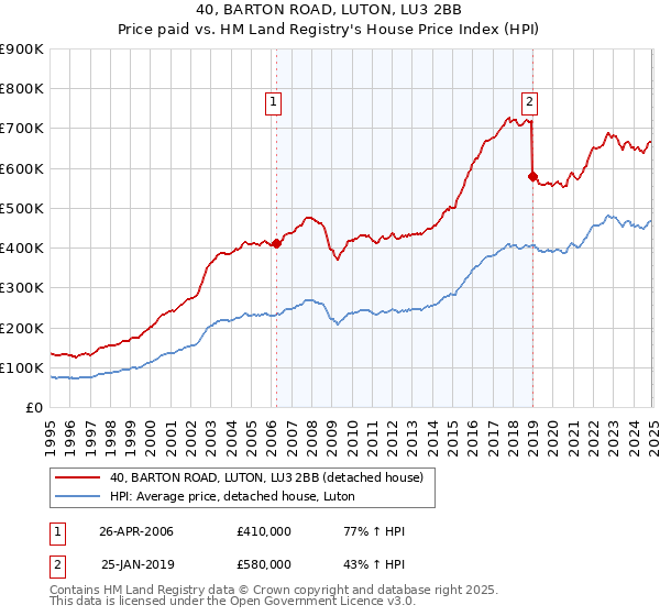 40, BARTON ROAD, LUTON, LU3 2BB: Price paid vs HM Land Registry's House Price Index