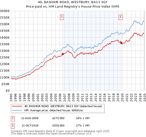 40, BASHKIR ROAD, WESTBURY, BA13 3GY: Price paid vs HM Land Registry's House Price Index