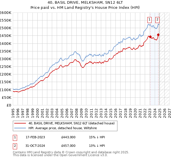 40, BASIL DRIVE, MELKSHAM, SN12 6LT: Price paid vs HM Land Registry's House Price Index