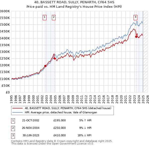 40, BASSETT ROAD, SULLY, PENARTH, CF64 5HS: Price paid vs HM Land Registry's House Price Index