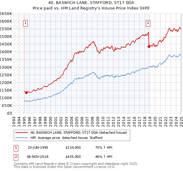 40, BASWICH LANE, STAFFORD, ST17 0DA: Price paid vs HM Land Registry's House Price Index