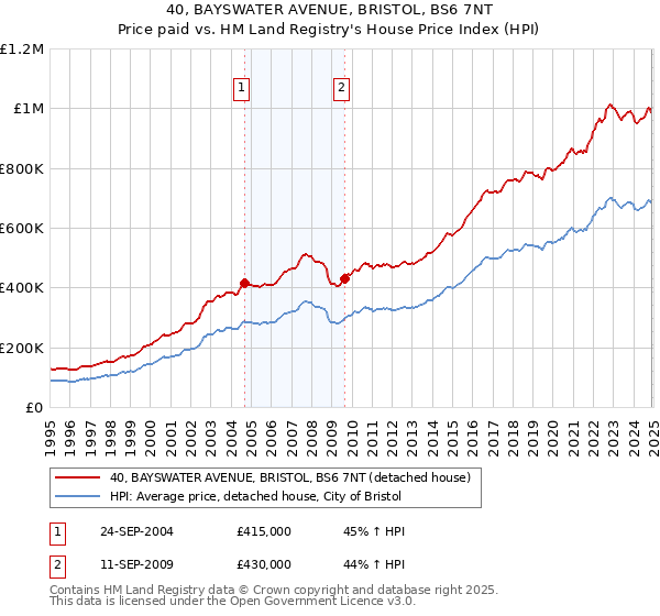 40, BAYSWATER AVENUE, BRISTOL, BS6 7NT: Price paid vs HM Land Registry's House Price Index