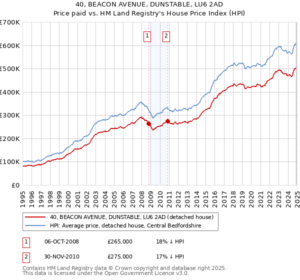 40, BEACON AVENUE, DUNSTABLE, LU6 2AD: Price paid vs HM Land Registry's House Price Index