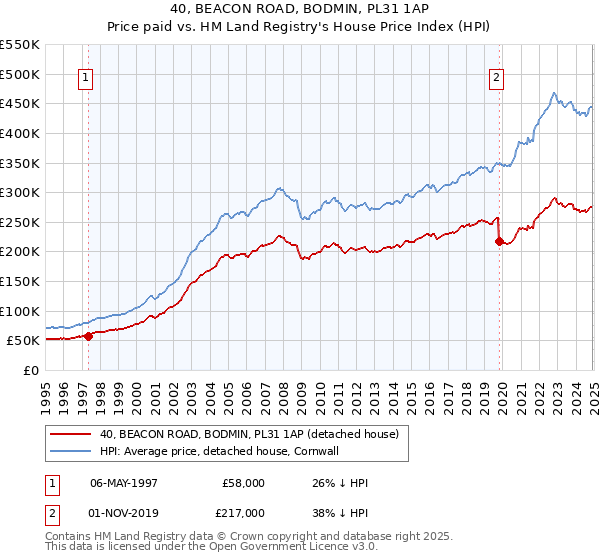 40, BEACON ROAD, BODMIN, PL31 1AP: Price paid vs HM Land Registry's House Price Index
