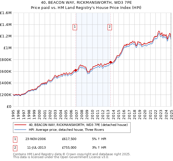 40, BEACON WAY, RICKMANSWORTH, WD3 7PE: Price paid vs HM Land Registry's House Price Index