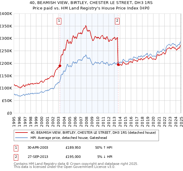 40, BEAMISH VIEW, BIRTLEY, CHESTER LE STREET, DH3 1RS: Price paid vs HM Land Registry's House Price Index