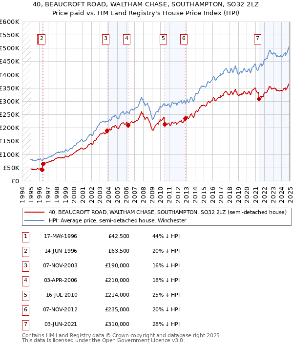 40, BEAUCROFT ROAD, WALTHAM CHASE, SOUTHAMPTON, SO32 2LZ: Price paid vs HM Land Registry's House Price Index