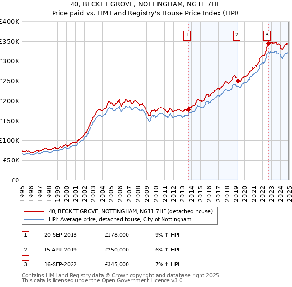 40, BECKET GROVE, NOTTINGHAM, NG11 7HF: Price paid vs HM Land Registry's House Price Index