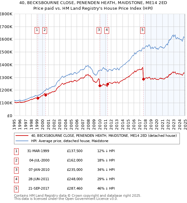 40, BECKSBOURNE CLOSE, PENENDEN HEATH, MAIDSTONE, ME14 2ED: Price paid vs HM Land Registry's House Price Index