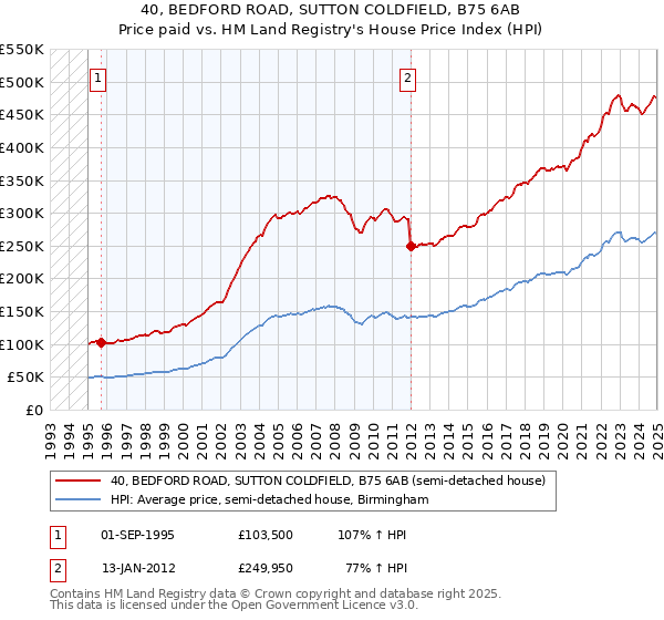 40, BEDFORD ROAD, SUTTON COLDFIELD, B75 6AB: Price paid vs HM Land Registry's House Price Index