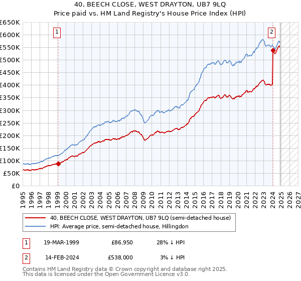 40, BEECH CLOSE, WEST DRAYTON, UB7 9LQ: Price paid vs HM Land Registry's House Price Index