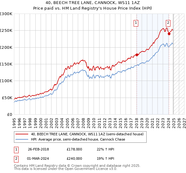 40, BEECH TREE LANE, CANNOCK, WS11 1AZ: Price paid vs HM Land Registry's House Price Index