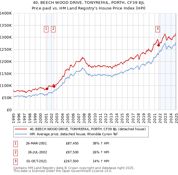 40, BEECH WOOD DRIVE, TONYREFAIL, PORTH, CF39 8JL: Price paid vs HM Land Registry's House Price Index