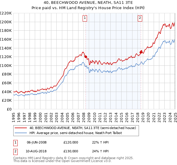 40, BEECHWOOD AVENUE, NEATH, SA11 3TE: Price paid vs HM Land Registry's House Price Index