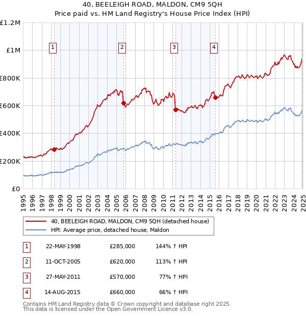 40, BEELEIGH ROAD, MALDON, CM9 5QH: Price paid vs HM Land Registry's House Price Index