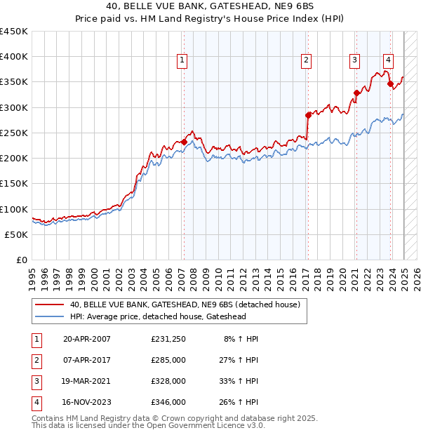 40, BELLE VUE BANK, GATESHEAD, NE9 6BS: Price paid vs HM Land Registry's House Price Index