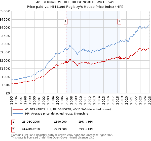 40, BERNARDS HILL, BRIDGNORTH, WV15 5AS: Price paid vs HM Land Registry's House Price Index