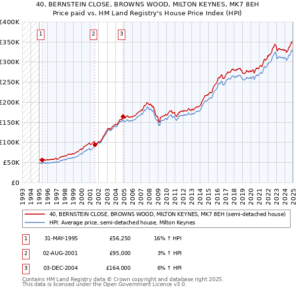 40, BERNSTEIN CLOSE, BROWNS WOOD, MILTON KEYNES, MK7 8EH: Price paid vs HM Land Registry's House Price Index