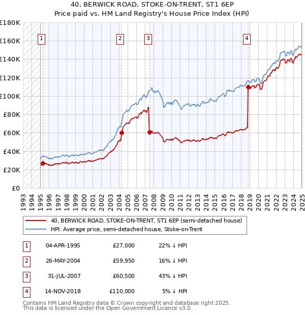 40, BERWICK ROAD, STOKE-ON-TRENT, ST1 6EP: Price paid vs HM Land Registry's House Price Index