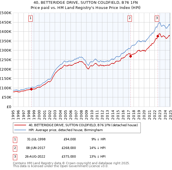 40, BETTERIDGE DRIVE, SUTTON COLDFIELD, B76 1FN: Price paid vs HM Land Registry's House Price Index