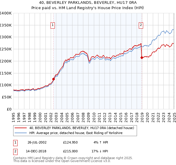 40, BEVERLEY PARKLANDS, BEVERLEY, HU17 0RA: Price paid vs HM Land Registry's House Price Index