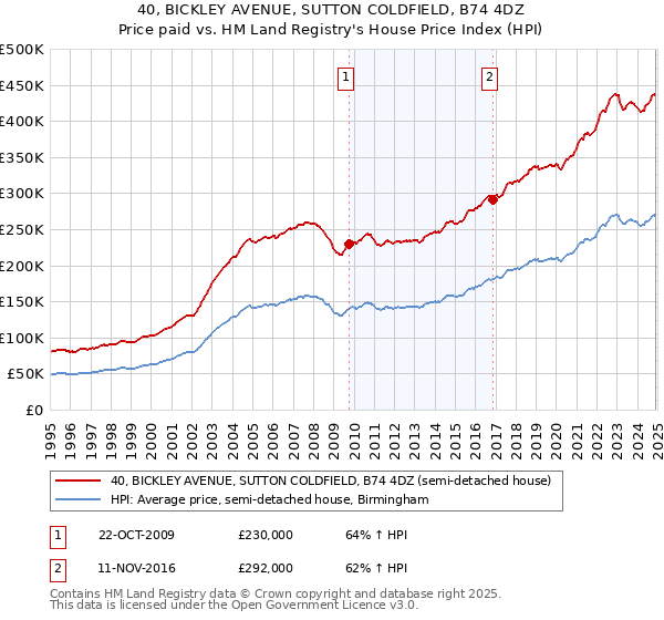 40, BICKLEY AVENUE, SUTTON COLDFIELD, B74 4DZ: Price paid vs HM Land Registry's House Price Index