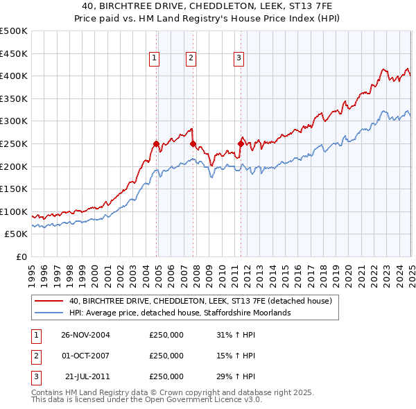 40, BIRCHTREE DRIVE, CHEDDLETON, LEEK, ST13 7FE: Price paid vs HM Land Registry's House Price Index
