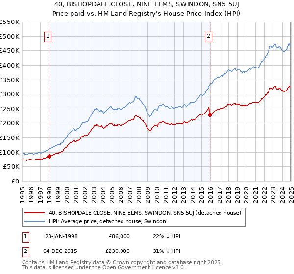 40, BISHOPDALE CLOSE, NINE ELMS, SWINDON, SN5 5UJ: Price paid vs HM Land Registry's House Price Index